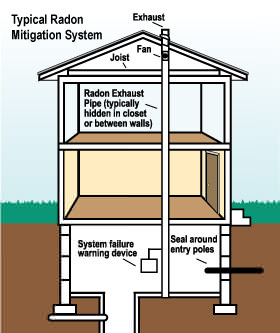 Radon mitigation and testing in Colorado